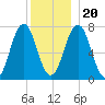 Phippsburg tide chart for Wednesday, December 20, 2023