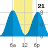 Phippsburg tide chart for Thursday, December 21, 2023
