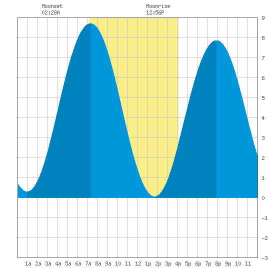Phippsburg tide chart for Friday, December 22, 2023