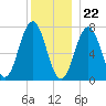Phippsburg tide chart for Friday, December 22, 2023