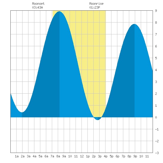 Phippsburg tide chart for Saturday, December 23, 2023