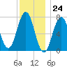 Phippsburg tide chart for Sunday, December 24, 2023