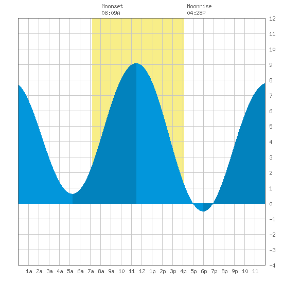 Phippsburg tide chart for Wednesday, December 27, 2023