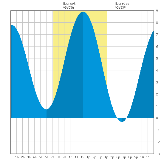 Phippsburg tide chart for Thursday, December 28, 2023
