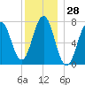 Phippsburg tide chart for Thursday, December 28, 2023