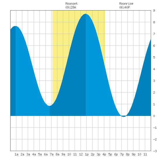 Phippsburg tide chart for Friday, December 29, 2023