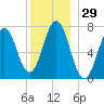 Phippsburg tide chart for Friday, December 29, 2023