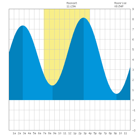 Phippsburg tide chart for Saturday, December 2, 2023