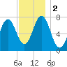 Phippsburg tide chart for Saturday, December 2, 2023