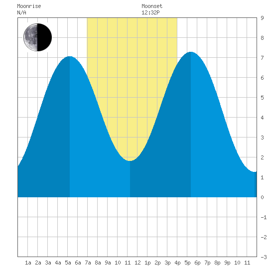 Phippsburg tide chart for Tuesday, December 5, 2023