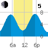 Phippsburg tide chart for Tuesday, December 5, 2023