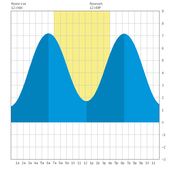 Phippsburg tide chart for Wednesday, December 6, 2023