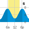 Phippsburg tide chart for Wednesday, December 6, 2023