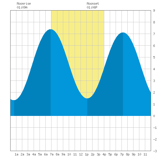 Phippsburg tide chart for Thursday, December 7, 2023