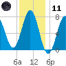Phippsburg tide chart for Thursday, January 11, 2024