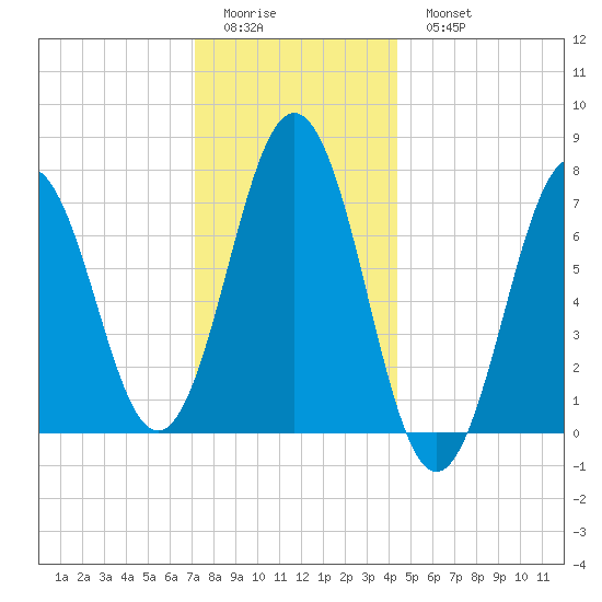 Phippsburg tide chart for Friday, January 12, 2024