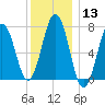 Phippsburg tide chart for Saturday, January 13, 2024