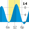 Phippsburg tide chart for Sunday, January 14, 2024