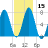 Phippsburg tide chart for Monday, January 15, 2024