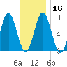 Phippsburg tide chart for Tuesday, January 16, 2024