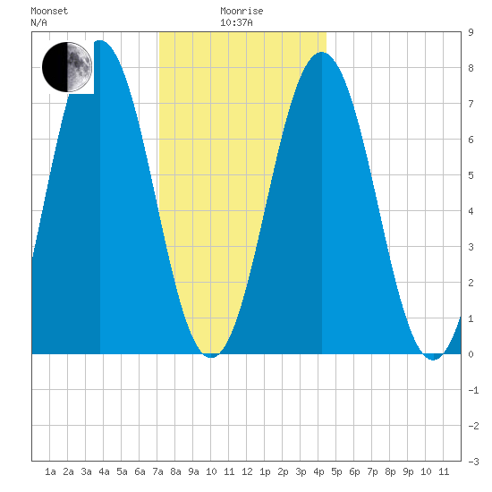 Phippsburg tide chart for Wednesday, January 17, 2024