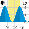 Phippsburg tide chart for Wednesday, January 17, 2024