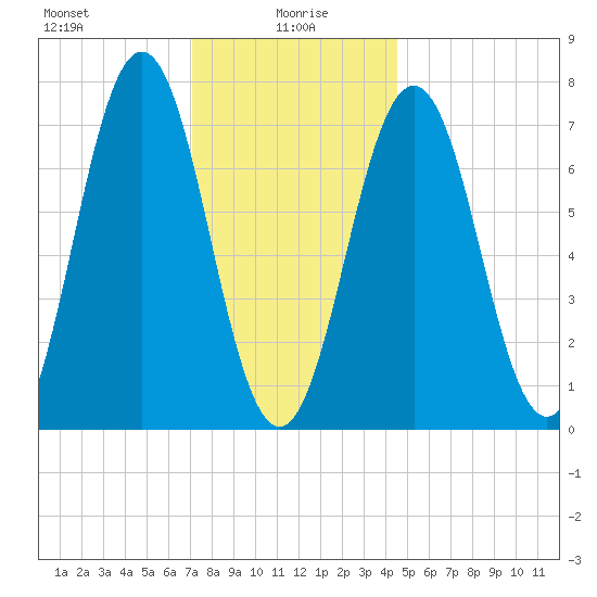 Phippsburg tide chart for Thursday, January 18, 2024