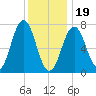 Phippsburg tide chart for Friday, January 19, 2024