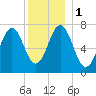 Phippsburg tide chart for Monday, January 1, 2024