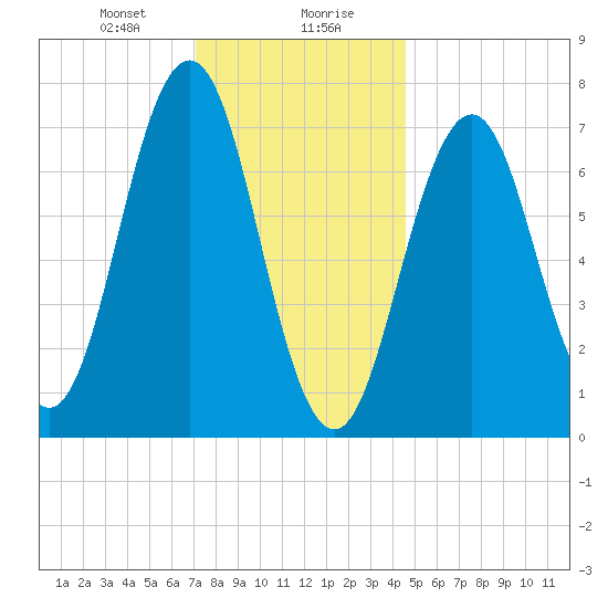 Phippsburg tide chart for Saturday, January 20, 2024