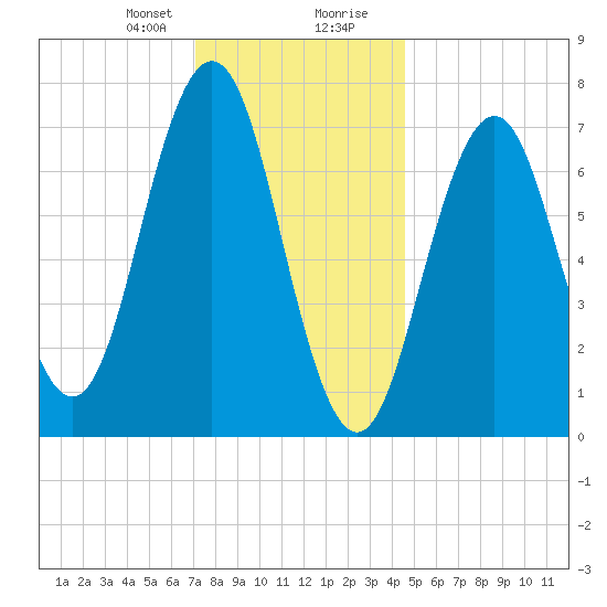 Phippsburg tide chart for Sunday, January 21, 2024