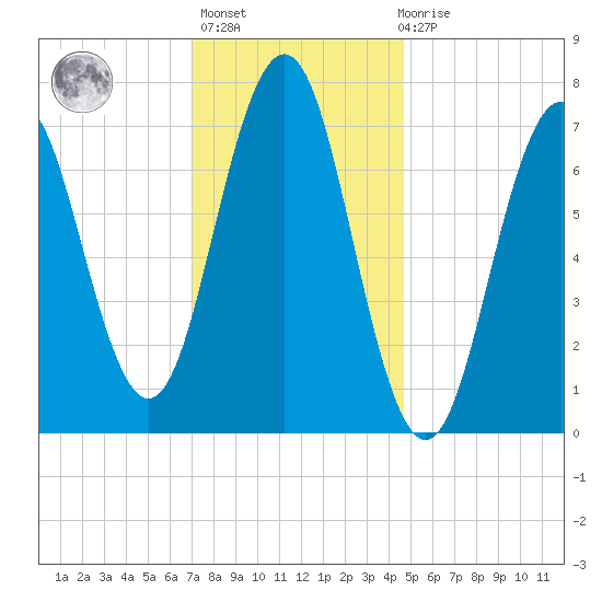 Phippsburg tide chart for Thursday, January 25, 2024