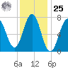 Phippsburg tide chart for Thursday, January 25, 2024