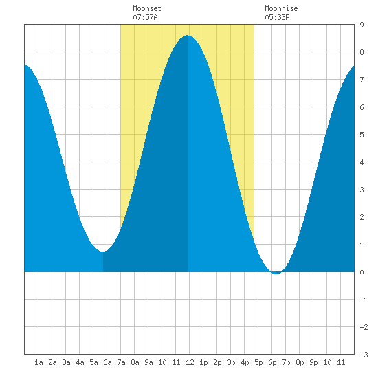 Phippsburg tide chart for Friday, January 26, 2024
