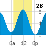 Phippsburg tide chart for Friday, January 26, 2024