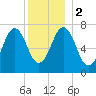 Phippsburg tide chart for Tuesday, January 2, 2024