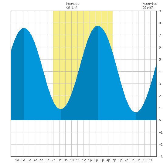 Phippsburg tide chart for Tuesday, January 30, 2024