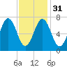 Phippsburg tide chart for Wednesday, January 31, 2024
