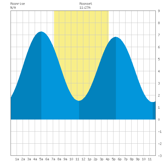 Phippsburg tide chart for Thursday, January 4, 2024