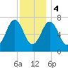 Phippsburg tide chart for Thursday, January 4, 2024