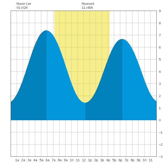 Phippsburg tide chart for Friday, January 5, 2024
