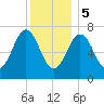 Phippsburg tide chart for Friday, January 5, 2024