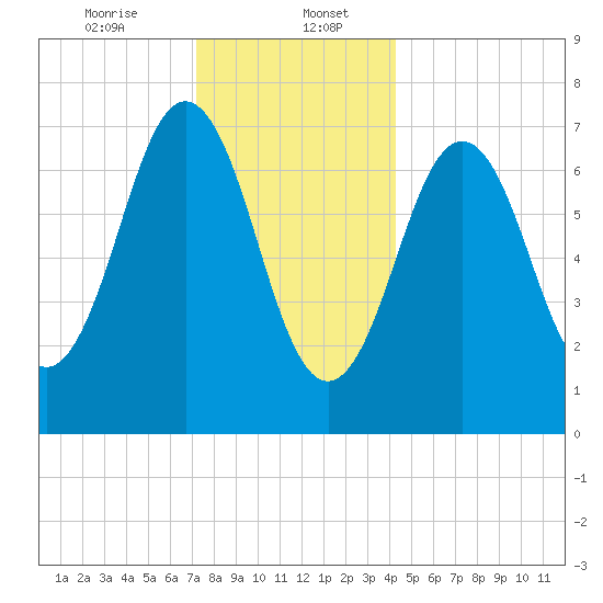 Phippsburg tide chart for Saturday, January 6, 2024