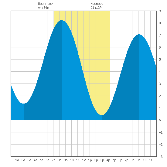Phippsburg tide chart for Monday, January 8, 2024