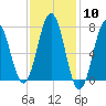 Phippsburg tide chart for Saturday, February 10, 2024