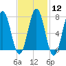 Phippsburg tide chart for Monday, February 12, 2024