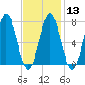 Phippsburg tide chart for Tuesday, February 13, 2024