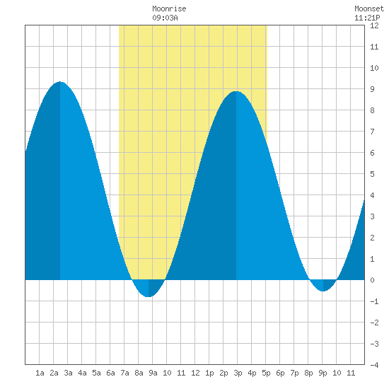 Phippsburg tide chart for Wednesday, February 14, 2024