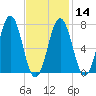 Phippsburg tide chart for Wednesday, February 14, 2024