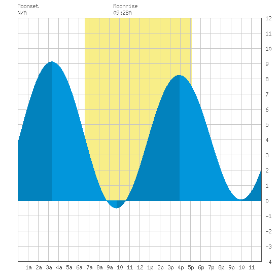 Phippsburg tide chart for Thursday, February 15, 2024